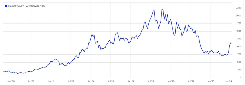 Hargreaves Lansdown Share Price